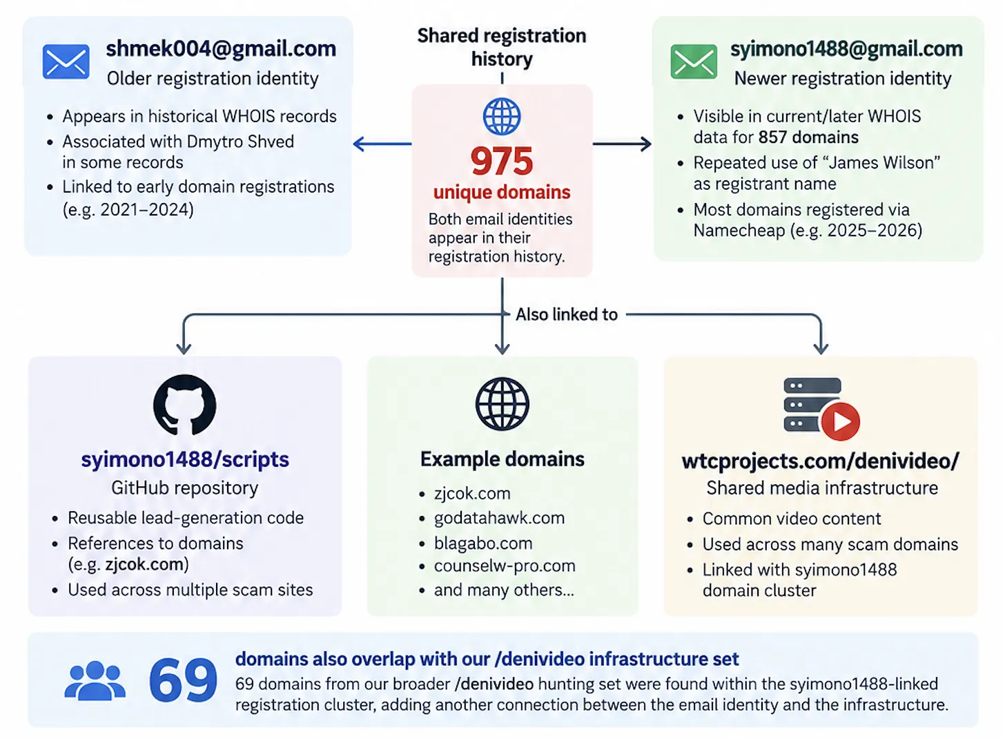 The relationship indicating identity clues