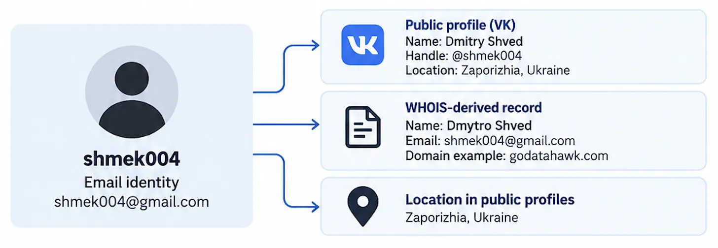 Identity-related OSINT lead