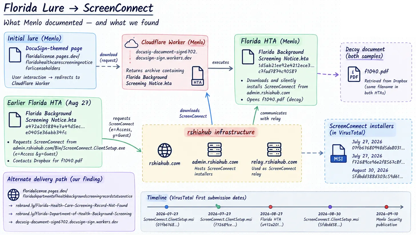 Figure 0: Summary of Menlo Security’s documented Florida lure and the additional infrastructure and delivery relationships identified during this follow-on research.