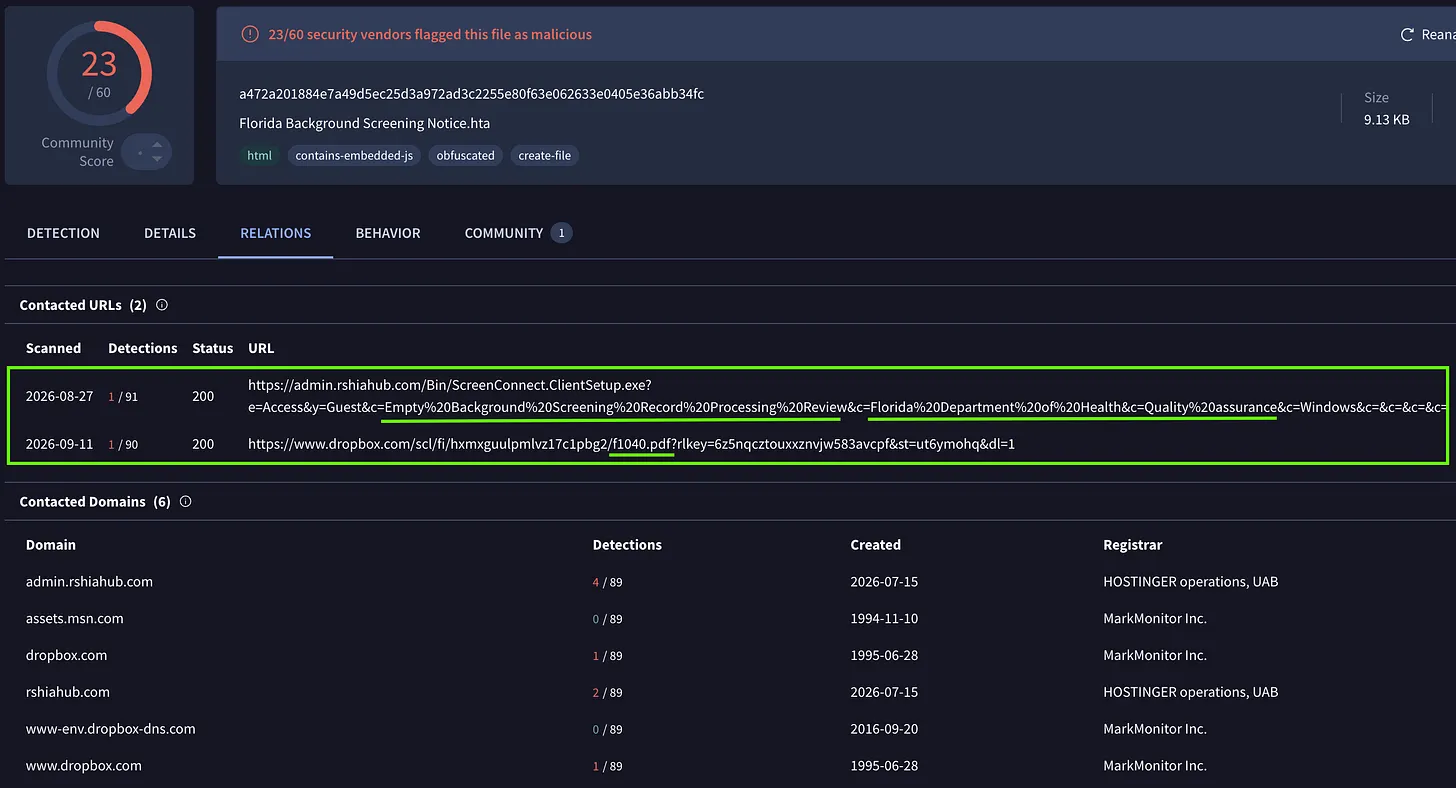 Figure 3: VirusTotal relationships for the August 27 Florida HTA, showing the ScreenConnect bootstrapper request and the f1040.pdf decoy relationship