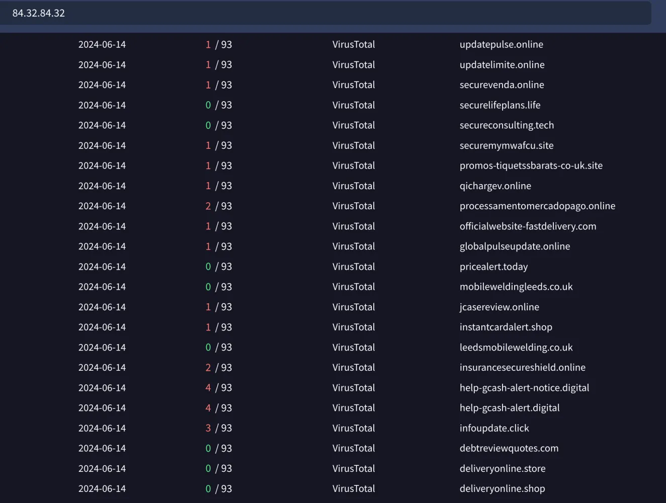 Other malicious websites associated with the IP (Passive DNS)