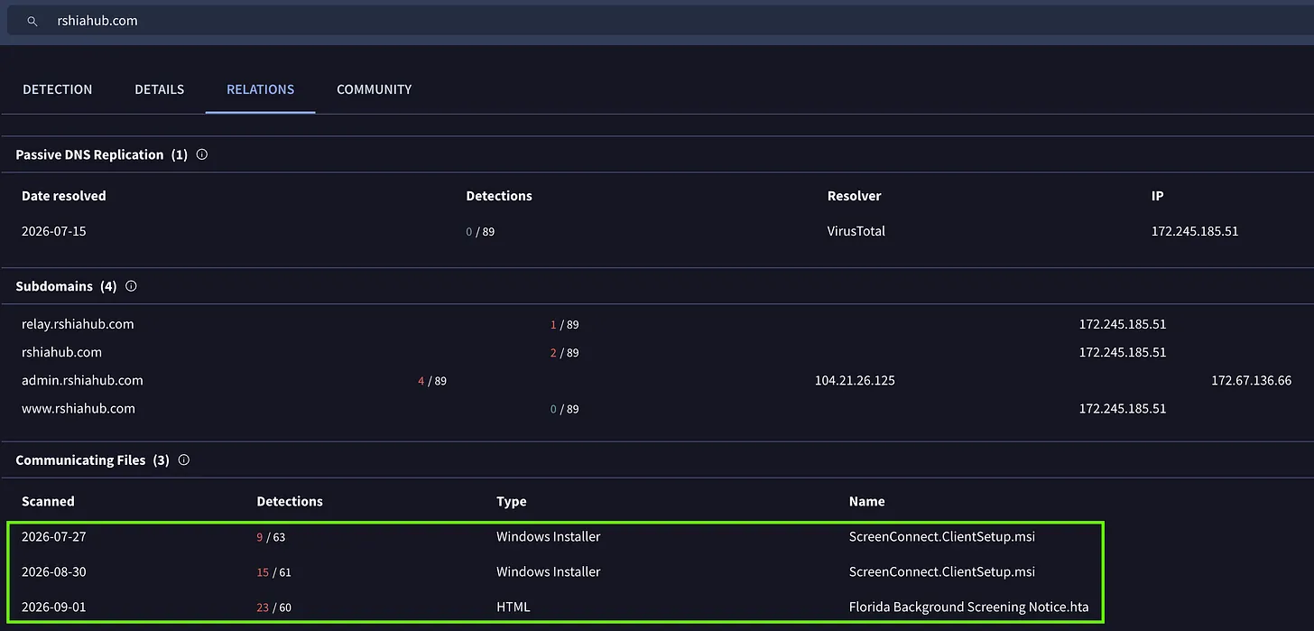Figure 1: VirusTotal relationships for rshiahub.com, showing associated admin and relay infrastructure and ScreenConnect-related files observed during July and August
