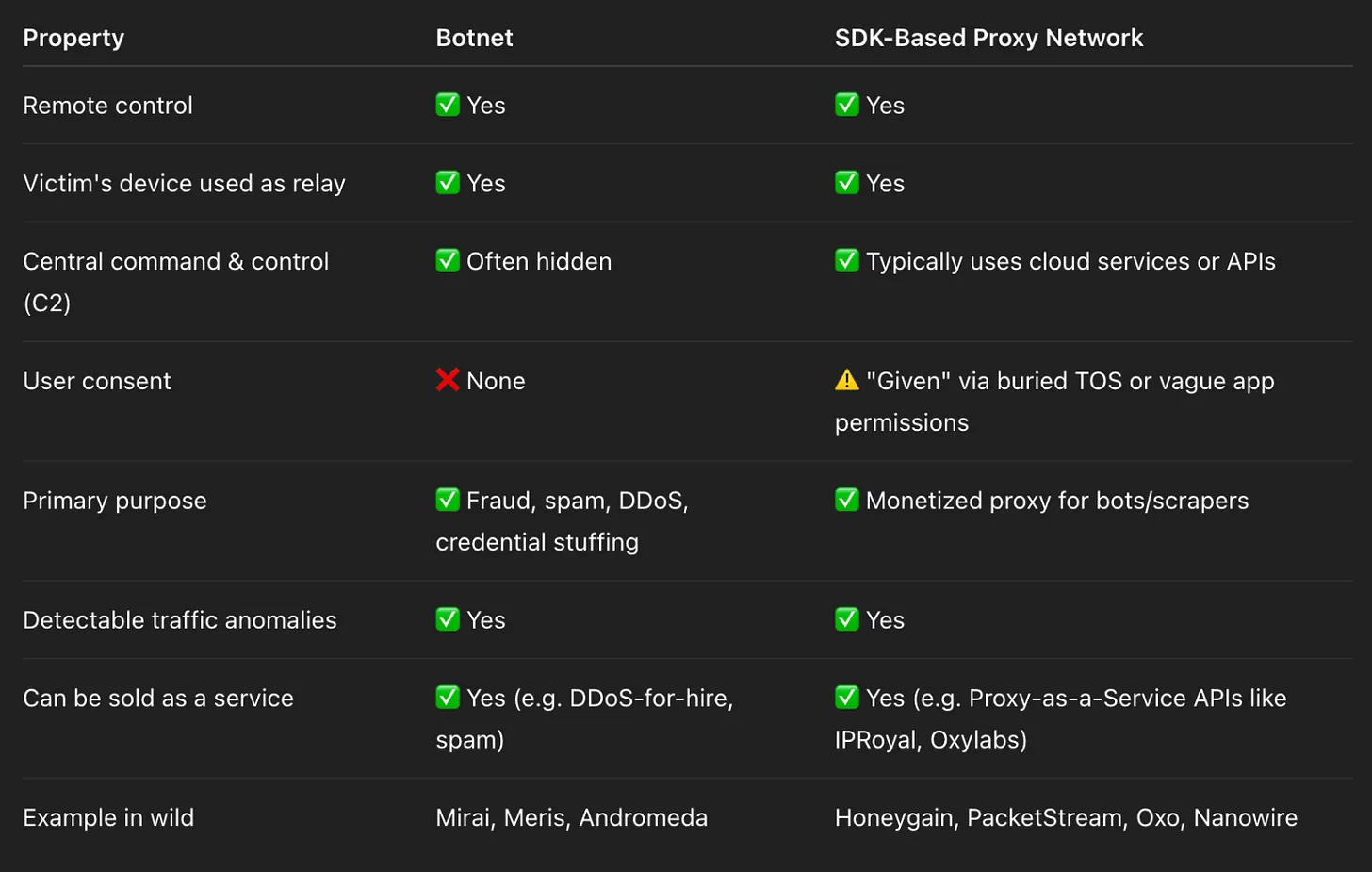 Key properties of a botnet